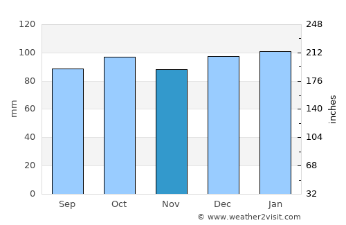 Newry average rain in November