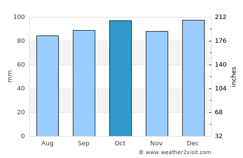 Newry average rain in October
