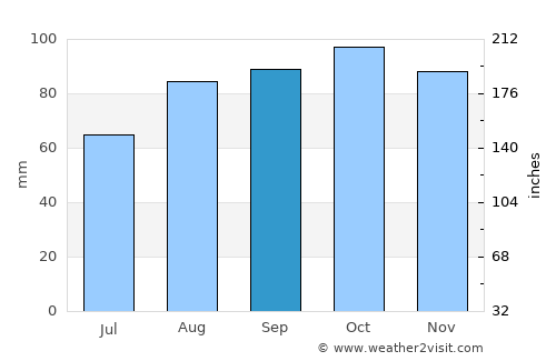 Newry average rain in September