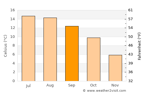 Newry average temperature in September