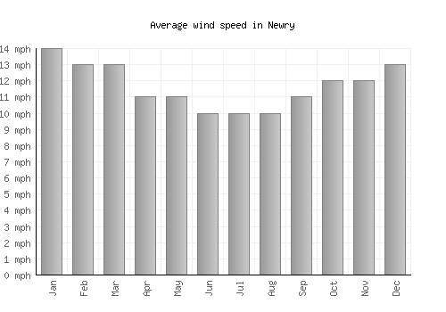 Newry average winspeed by month (mph)