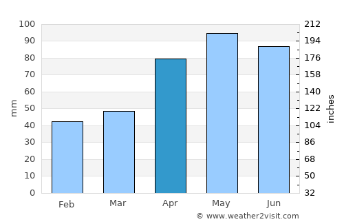 Newstead average rain in April