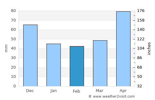 Newstead average rain in February