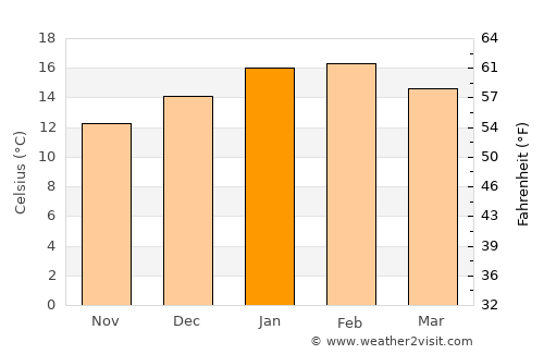 Newstead average temperature in January