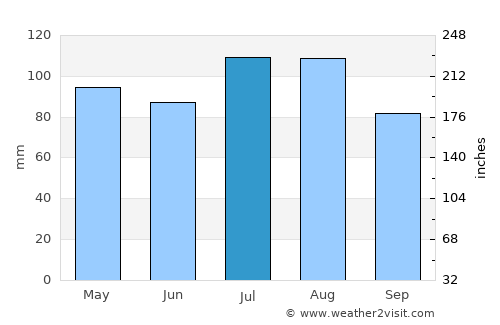 Newstead average rain in July