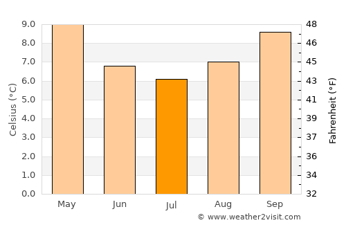 Newstead average temperature in July