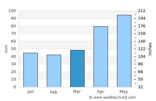 Newstead average rain in March