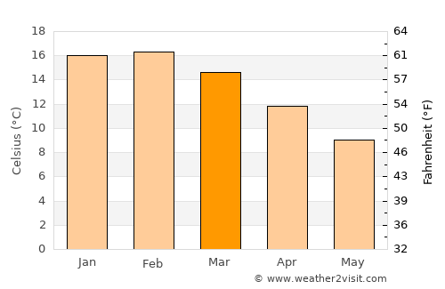 Newstead average temperature in March
