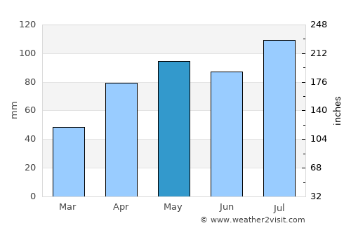 Newstead average rain in May
