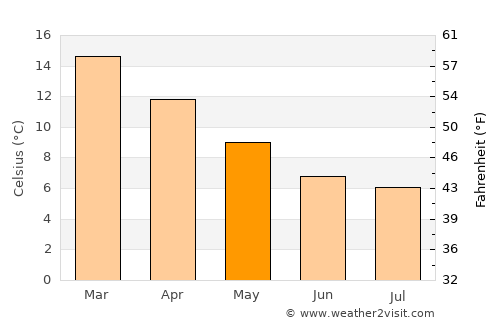 Newstead average temperature in May