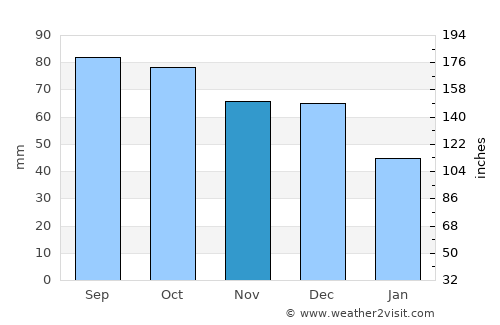 Newstead average rain in November