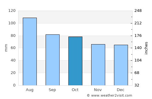 Newstead average rain in October