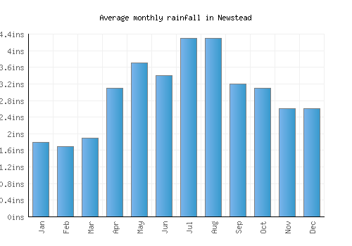 Newstead monthly rainfall chart (inches)
