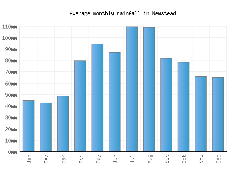 Newstead monthly rainfall chart (mm)