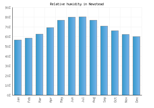 Newstead relative humidity averages