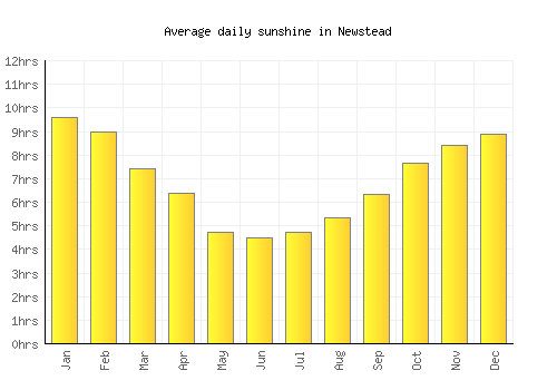 Newstead average daily sunshine chart