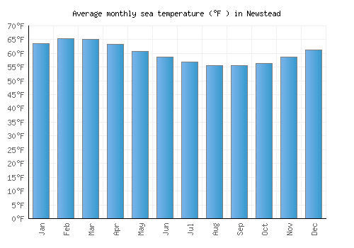 Newstead average sea temperature chart (Fahrenheit)