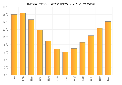 Newstead average temperature chart (Celsius)