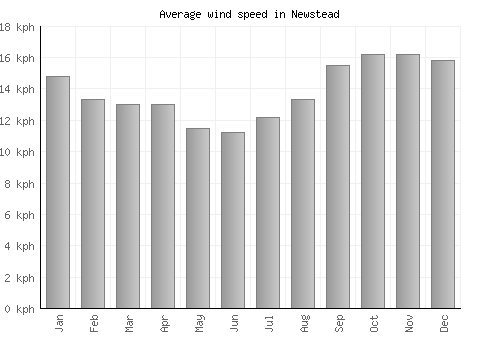 Newstead average winspeed by month (km/h)
