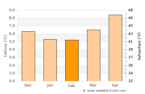Newton Abbot average temperature in February