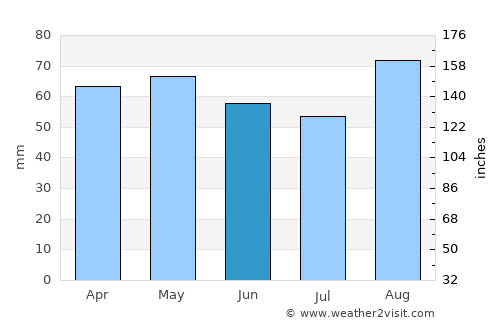 Newton Abbot average rain in June
