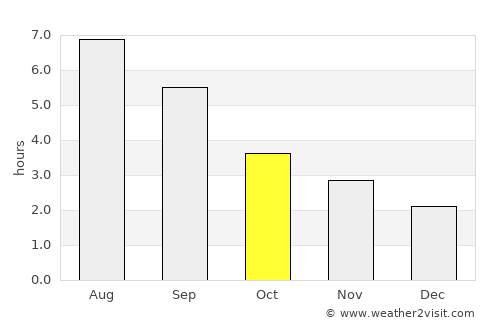 Newton Abbot average rain in October