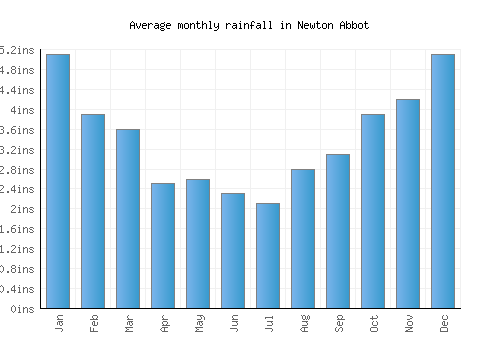 Newton Abbot monthly rainfall chart (inches)
