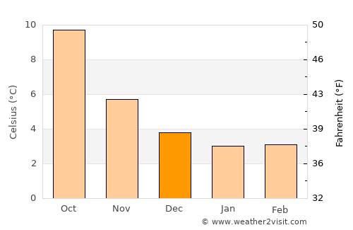 Newton Aycliffe average temperature in December