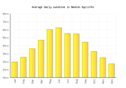 Newton Aycliffe average daily sunshine chart
