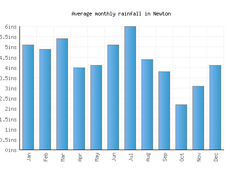 Newton monthly rainfall chart (inches)