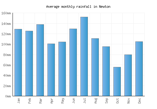 Newton monthly rainfall chart (mm)