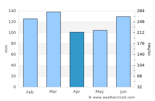 Newton average rain in April