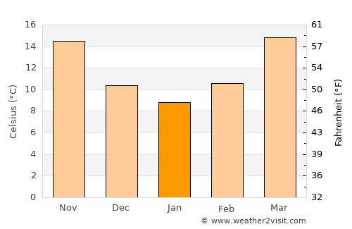 Newton average temperature in January