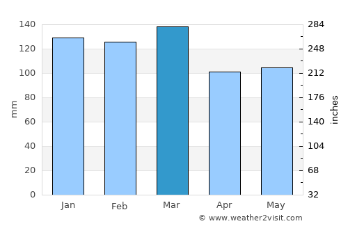 Newton average rain in March