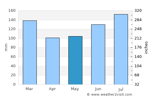 Newton average rain in May