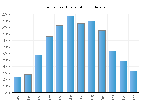 Newton monthly rainfall chart (mm)