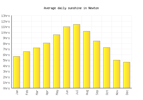 Newton average daily sunshine chart
