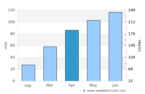 Newton average rain in April