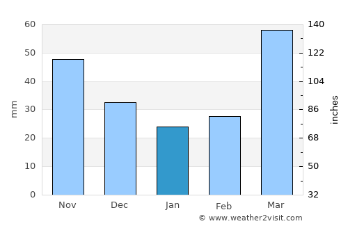 Newton average rain in January