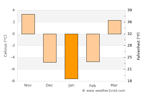 Newton average temperature in January