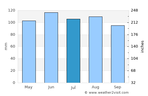 Newton average rain in July