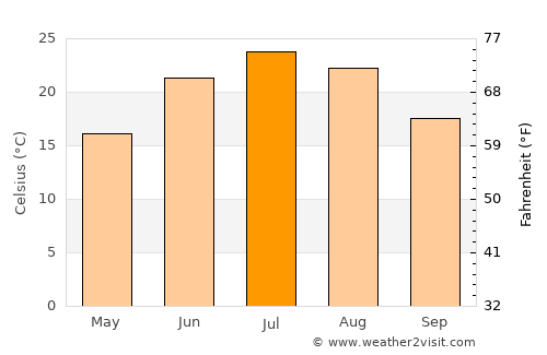 Newton average temperature in July
