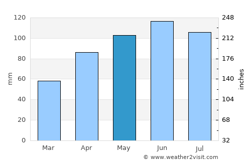 Newton average rain in May
