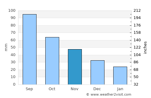 Newton average rain in November