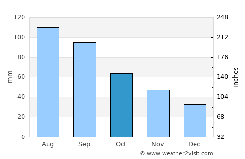 Newton average rain in October