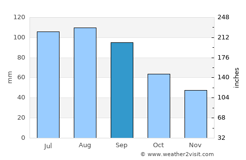 Newton average rain in September
