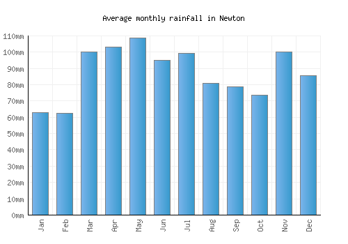 Newton monthly rainfall chart (mm)