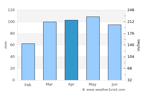 Newton average rain in April