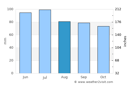 Newton average rain in August