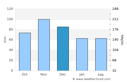 Newton average rain in December